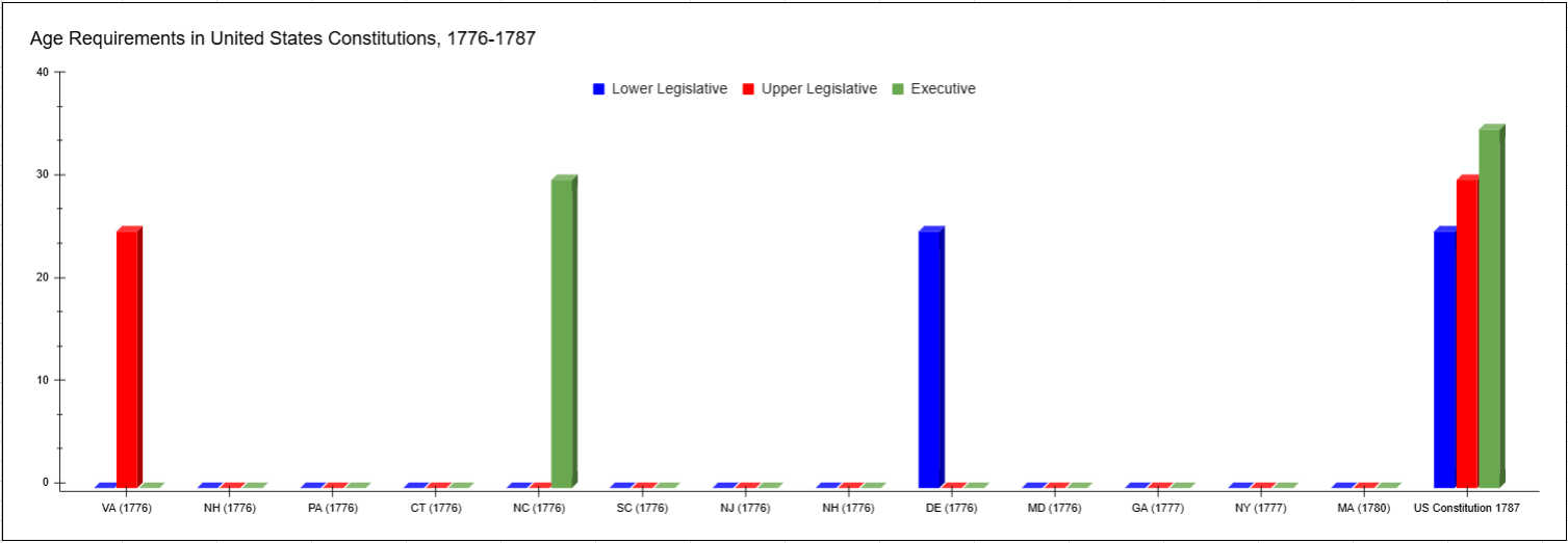 age requirements in US Constitutions 1776-1787 longer description coming soon